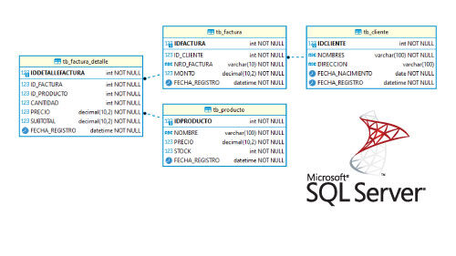 Diseño de una base de datos en Microsoft SQL Server para una tienda en línea, Ejemplo de creación y modelado de base de datos en Microsoft SQL Server, Desarrollo de una base de datos relacional en Microsoft SQL Server, Ejemplo de modelado de base de datos en Microsoft SQL Server para un sitio web.