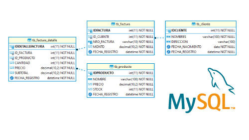 Diseño de una base de datos en MySQL para una tienda en línea, Ejemplo de creación y modelado de base de datos en MySQL, Desarrollo de una base de datos relacional en MySQL, Ejemplo de modelado de base de datos en MySQL para un sitio web.